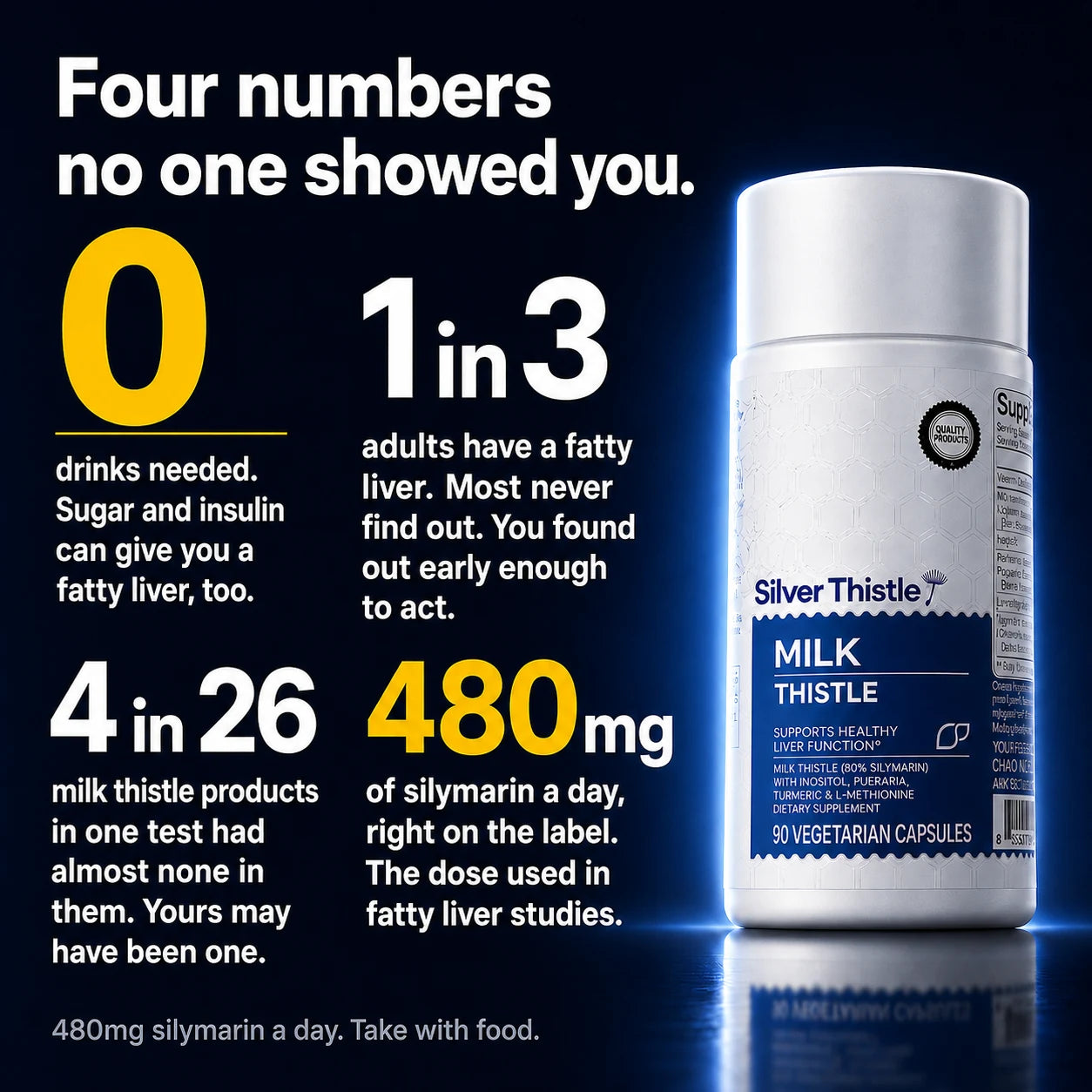 Four numbers no one showed you — 0 drinks it takes to get a fatty liver, 1 in 3 adults have one, 4 in 26 tested milk thistle products had no detectable silymarin, 480mg of silymarin a day on this label